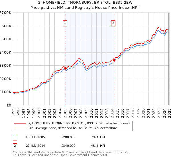 2, HOMEFIELD, THORNBURY, BRISTOL, BS35 2EW: Price paid vs HM Land Registry's House Price Index