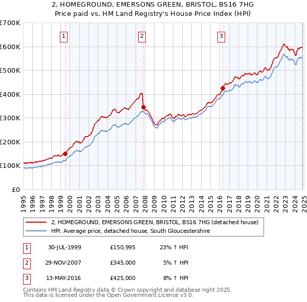 2, HOMEGROUND, EMERSONS GREEN, BRISTOL, BS16 7HG: Price paid vs HM Land Registry's House Price Index