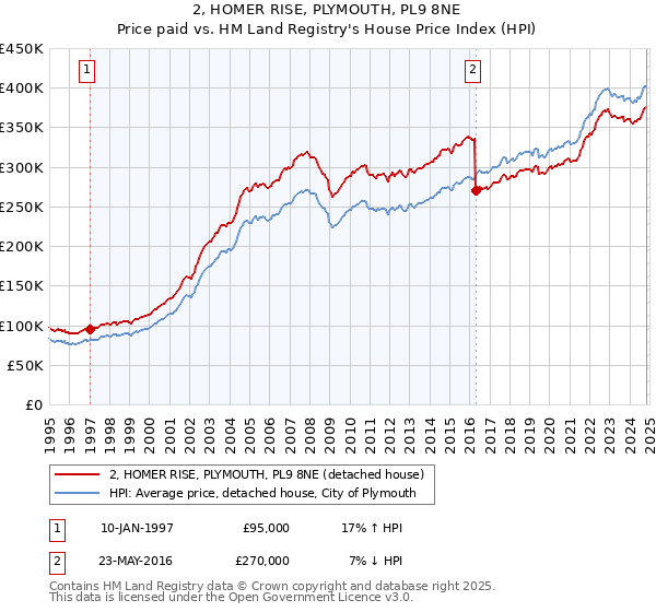 2, HOMER RISE, PLYMOUTH, PL9 8NE: Price paid vs HM Land Registry's House Price Index