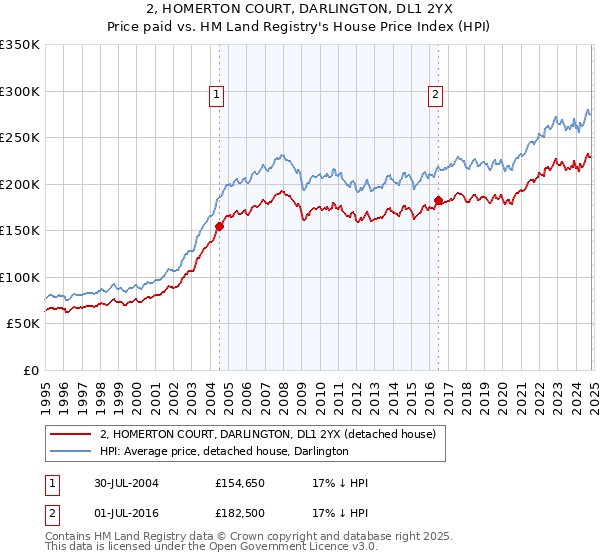 2, HOMERTON COURT, DARLINGTON, DL1 2YX: Price paid vs HM Land Registry's House Price Index