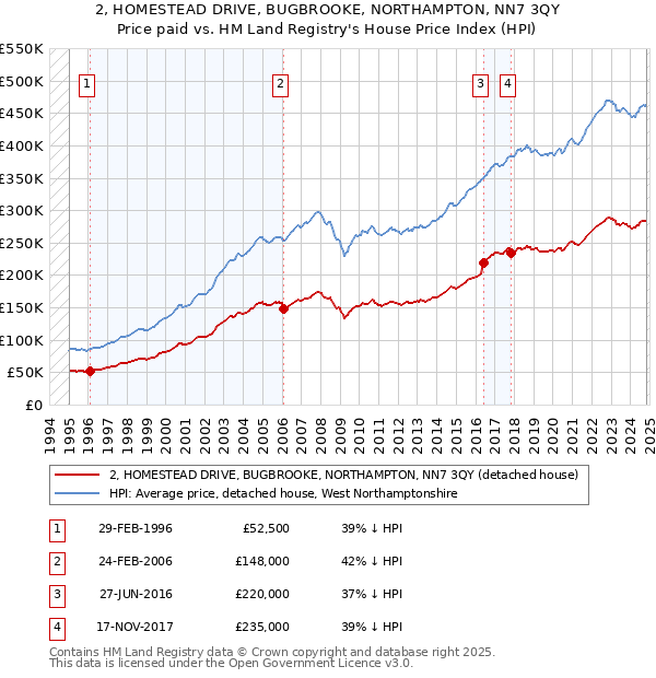 2, HOMESTEAD DRIVE, BUGBROOKE, NORTHAMPTON, NN7 3QY: Price paid vs HM Land Registry's House Price Index