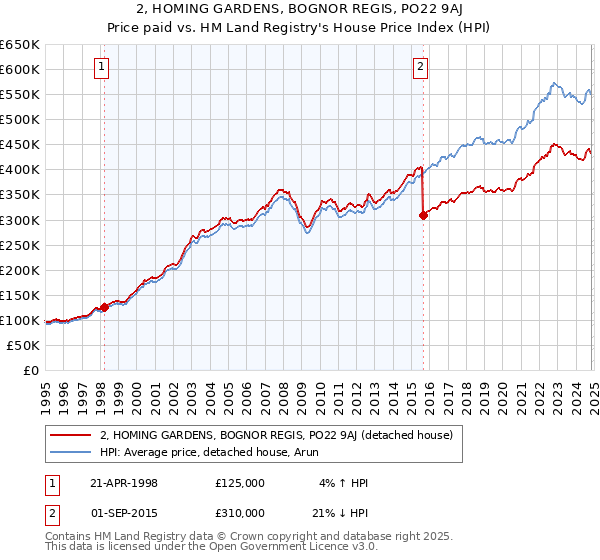 2, HOMING GARDENS, BOGNOR REGIS, PO22 9AJ: Price paid vs HM Land Registry's House Price Index