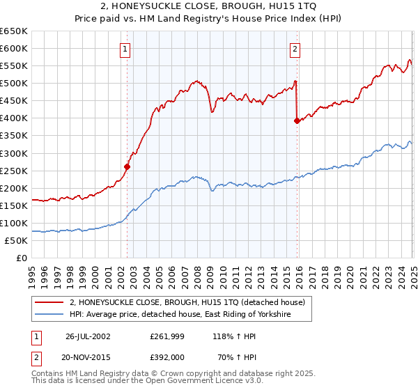 2, HONEYSUCKLE CLOSE, BROUGH, HU15 1TQ: Price paid vs HM Land Registry's House Price Index