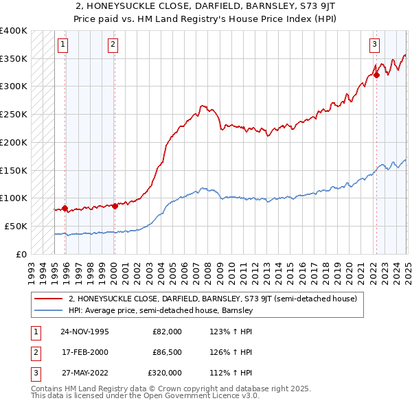 2, HONEYSUCKLE CLOSE, DARFIELD, BARNSLEY, S73 9JT: Price paid vs HM Land Registry's House Price Index