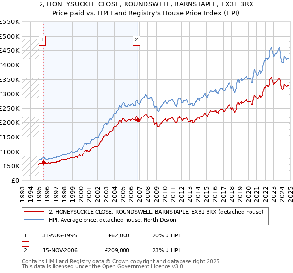 2, HONEYSUCKLE CLOSE, ROUNDSWELL, BARNSTAPLE, EX31 3RX: Price paid vs HM Land Registry's House Price Index