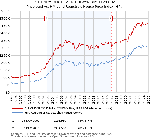 2, HONEYSUCKLE PARK, COLWYN BAY, LL29 6DZ: Price paid vs HM Land Registry's House Price Index