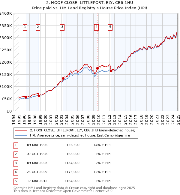 2, HOOF CLOSE, LITTLEPORT, ELY, CB6 1HU: Price paid vs HM Land Registry's House Price Index