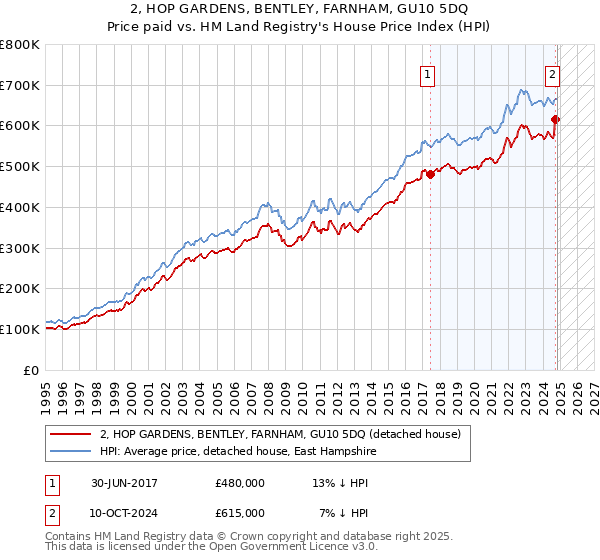 2, HOP GARDENS, BENTLEY, FARNHAM, GU10 5DQ: Price paid vs HM Land Registry's House Price Index