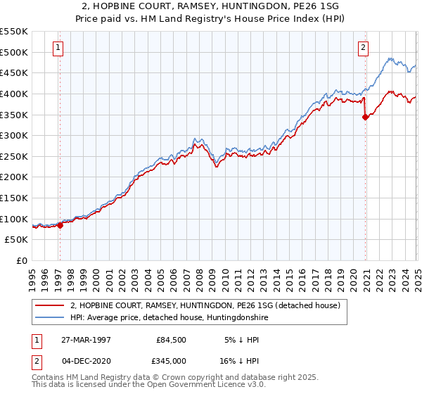 2, HOPBINE COURT, RAMSEY, HUNTINGDON, PE26 1SG: Price paid vs HM Land Registry's House Price Index