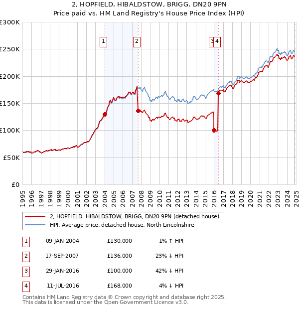 2, HOPFIELD, HIBALDSTOW, BRIGG, DN20 9PN: Price paid vs HM Land Registry's House Price Index