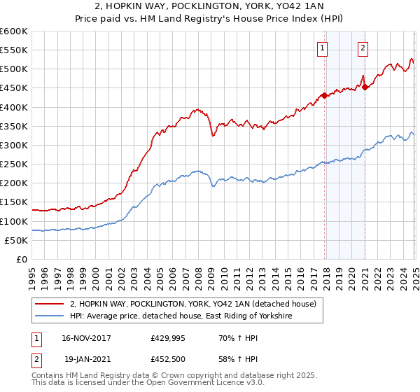 2, HOPKIN WAY, POCKLINGTON, YORK, YO42 1AN: Price paid vs HM Land Registry's House Price Index