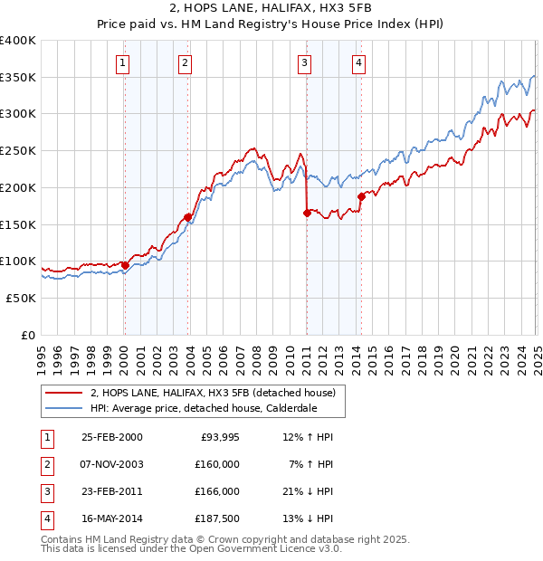 2, HOPS LANE, HALIFAX, HX3 5FB: Price paid vs HM Land Registry's House Price Index