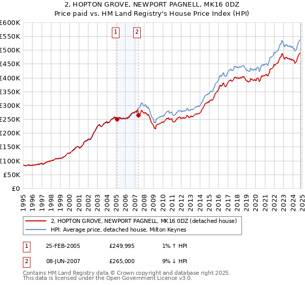 2, HOPTON GROVE, NEWPORT PAGNELL, MK16 0DZ: Price paid vs HM Land Registry's House Price Index