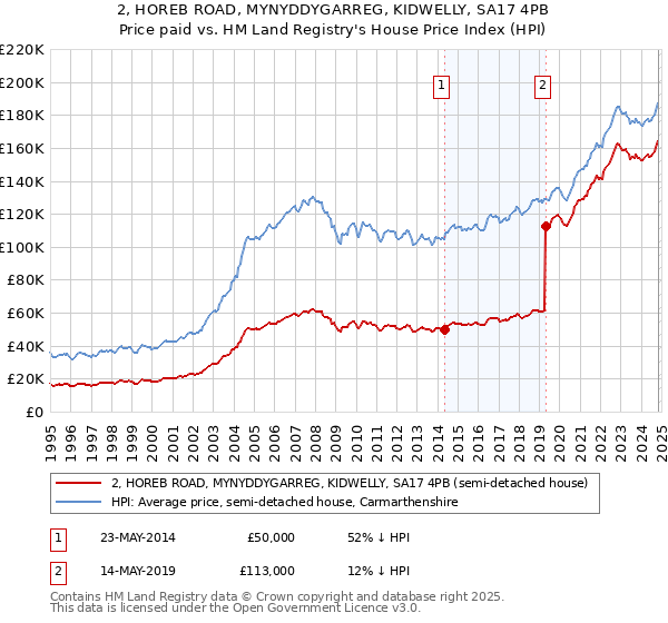 2, HOREB ROAD, MYNYDDYGARREG, KIDWELLY, SA17 4PB: Price paid vs HM Land Registry's House Price Index