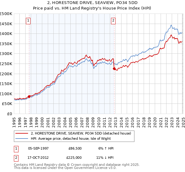 2, HORESTONE DRIVE, SEAVIEW, PO34 5DD: Price paid vs HM Land Registry's House Price Index