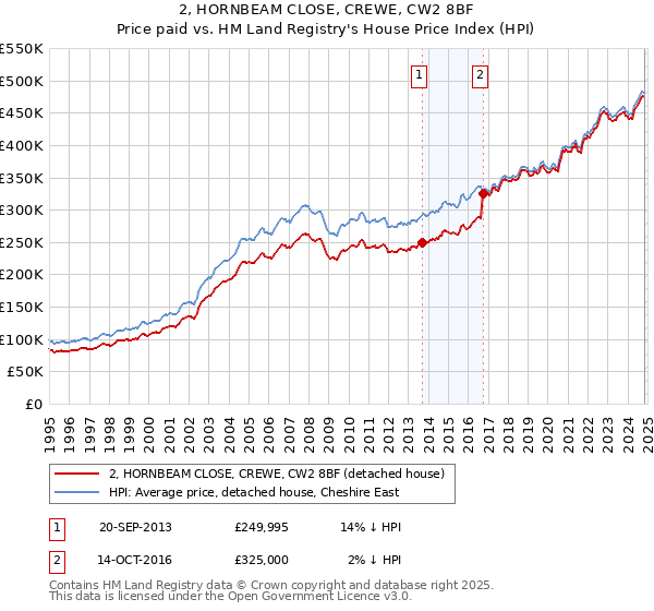 2, HORNBEAM CLOSE, CREWE, CW2 8BF: Price paid vs HM Land Registry's House Price Index