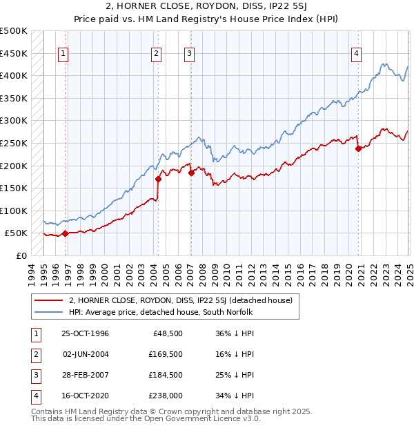 2, HORNER CLOSE, ROYDON, DISS, IP22 5SJ: Price paid vs HM Land Registry's House Price Index