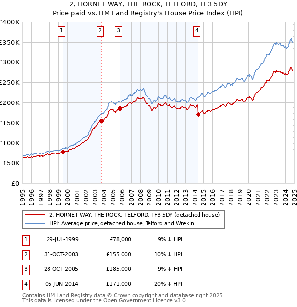 2, HORNET WAY, THE ROCK, TELFORD, TF3 5DY: Price paid vs HM Land Registry's House Price Index