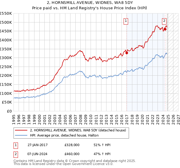 2, HORNSMILL AVENUE, WIDNES, WA8 5DY: Price paid vs HM Land Registry's House Price Index