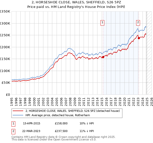 2, HORSESHOE CLOSE, WALES, SHEFFIELD, S26 5PZ: Price paid vs HM Land Registry's House Price Index