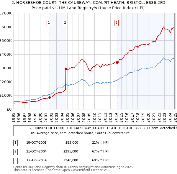 2, HORSESHOE COURT, THE CAUSEWAY, COALPIT HEATH, BRISTOL, BS36 2FD: Price paid vs HM Land Registry's House Price Index