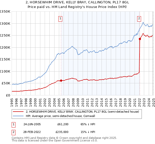 2, HORSEWHIM DRIVE, KELLY BRAY, CALLINGTON, PL17 8GL: Price paid vs HM Land Registry's House Price Index