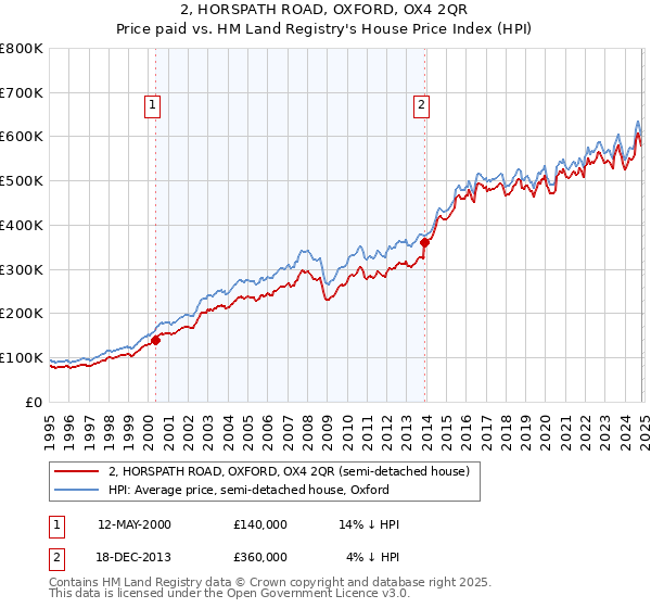 2, HORSPATH ROAD, OXFORD, OX4 2QR: Price paid vs HM Land Registry's House Price Index