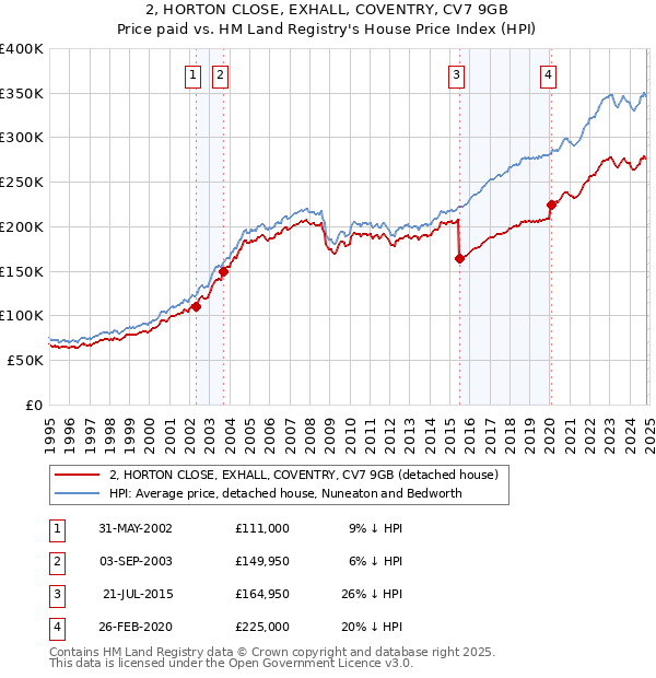 2, HORTON CLOSE, EXHALL, COVENTRY, CV7 9GB: Price paid vs HM Land Registry's House Price Index