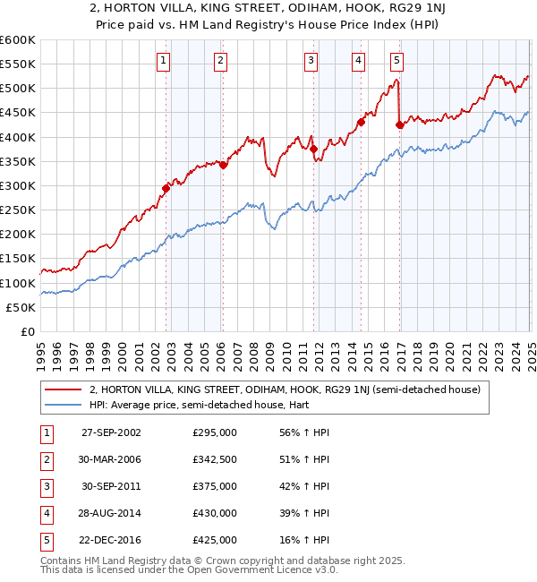 2, HORTON VILLA, KING STREET, ODIHAM, HOOK, RG29 1NJ: Price paid vs HM Land Registry's House Price Index