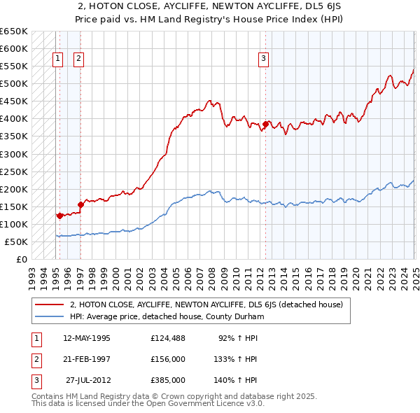 2, HOTON CLOSE, AYCLIFFE, NEWTON AYCLIFFE, DL5 6JS: Price paid vs HM Land Registry's House Price Index