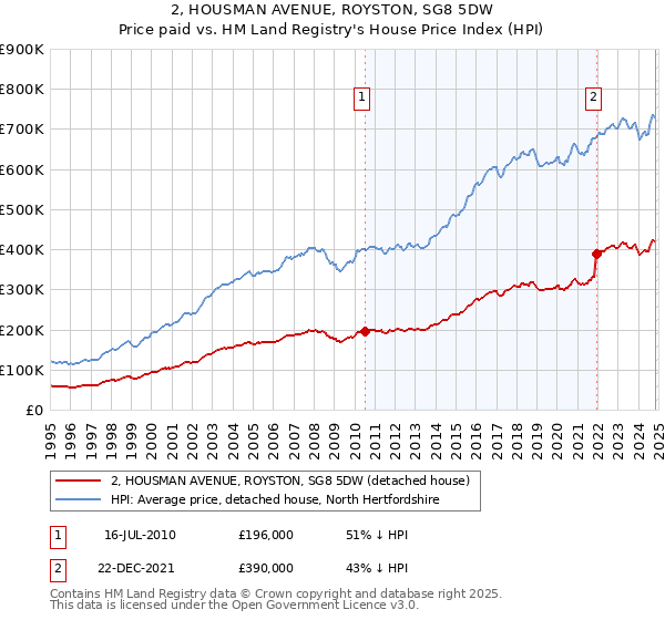 2, HOUSMAN AVENUE, ROYSTON, SG8 5DW: Price paid vs HM Land Registry's House Price Index