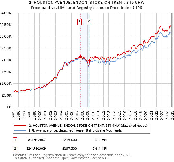 2, HOUSTON AVENUE, ENDON, STOKE-ON-TRENT, ST9 9HW: Price paid vs HM Land Registry's House Price Index