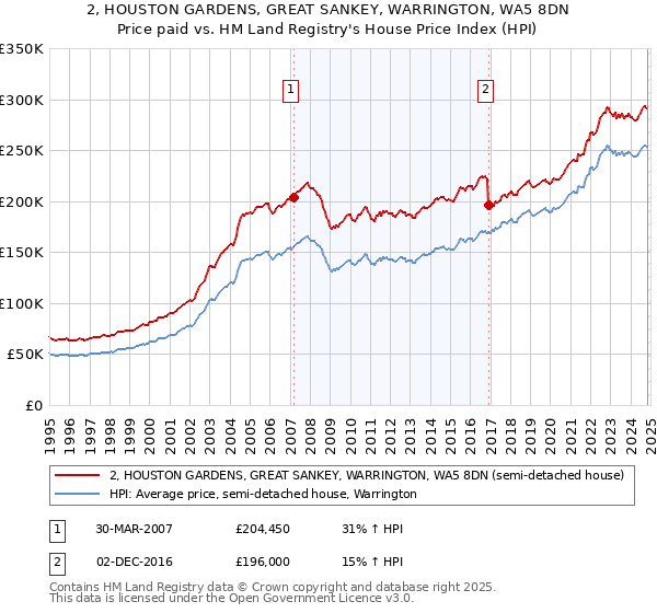 2, HOUSTON GARDENS, GREAT SANKEY, WARRINGTON, WA5 8DN: Price paid vs HM Land Registry's House Price Index