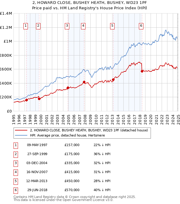 2, HOWARD CLOSE, BUSHEY HEATH, BUSHEY, WD23 1PF: Price paid vs HM Land Registry's House Price Index