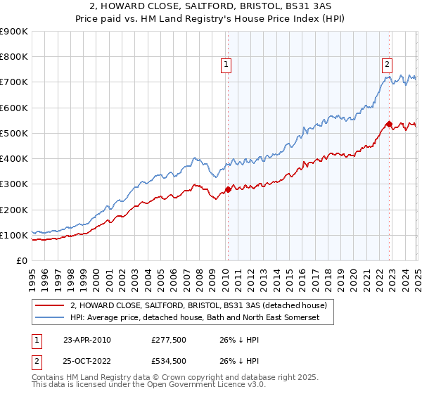 2, HOWARD CLOSE, SALTFORD, BRISTOL, BS31 3AS: Price paid vs HM Land Registry's House Price Index