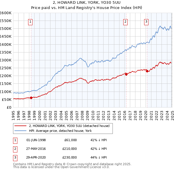 2, HOWARD LINK, YORK, YO30 5UU: Price paid vs HM Land Registry's House Price Index