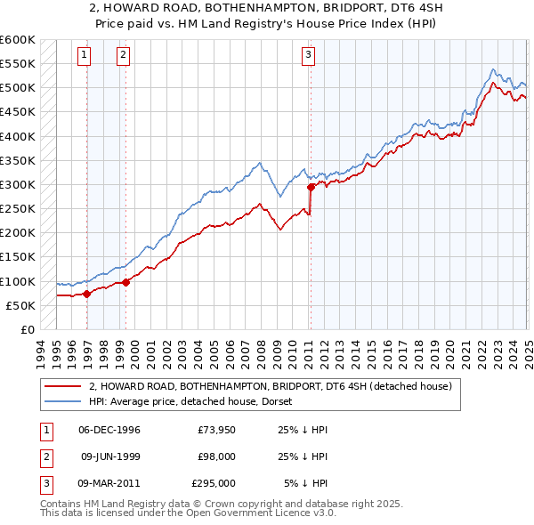 2, HOWARD ROAD, BOTHENHAMPTON, BRIDPORT, DT6 4SH: Price paid vs HM Land Registry's House Price Index