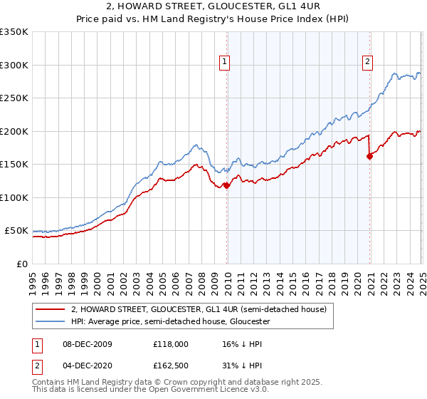 2, HOWARD STREET, GLOUCESTER, GL1 4UR: Price paid vs HM Land Registry's House Price Index