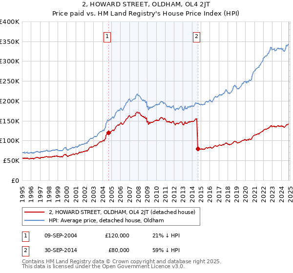 2, HOWARD STREET, OLDHAM, OL4 2JT: Price paid vs HM Land Registry's House Price Index