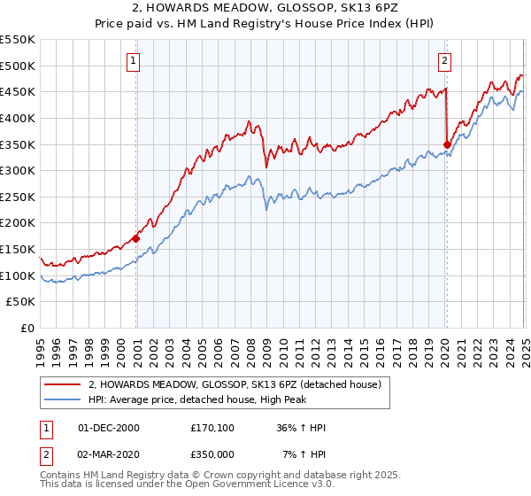 2, HOWARDS MEADOW, GLOSSOP, SK13 6PZ: Price paid vs HM Land Registry's House Price Index