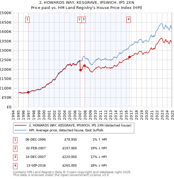 2, HOWARDS WAY, KESGRAVE, IPSWICH, IP5 2XN: Price paid vs HM Land Registry's House Price Index