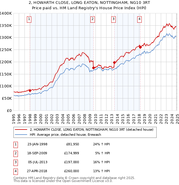 2, HOWARTH CLOSE, LONG EATON, NOTTINGHAM, NG10 3RT: Price paid vs HM Land Registry's House Price Index