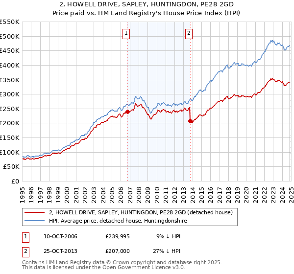 2, HOWELL DRIVE, SAPLEY, HUNTINGDON, PE28 2GD: Price paid vs HM Land Registry's House Price Index