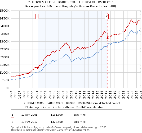 2, HOWES CLOSE, BARRS COURT, BRISTOL, BS30 8SA: Price paid vs HM Land Registry's House Price Index