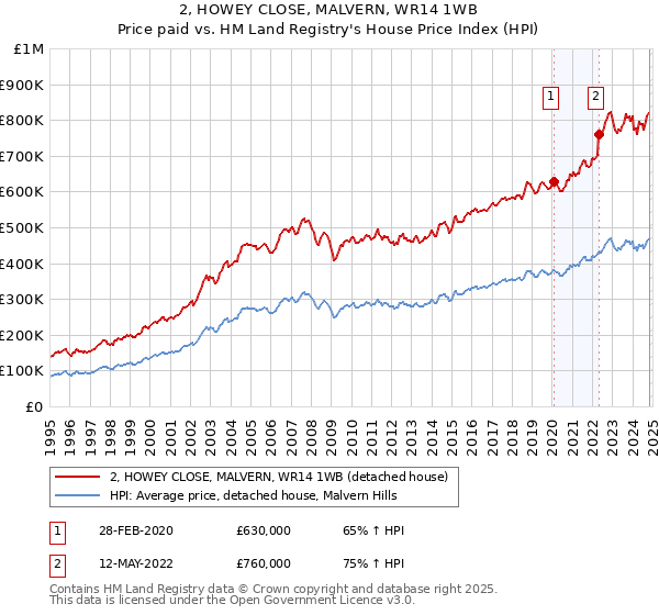 2, HOWEY CLOSE, MALVERN, WR14 1WB: Price paid vs HM Land Registry's House Price Index