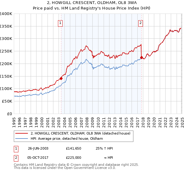 2, HOWGILL CRESCENT, OLDHAM, OL8 3WA: Price paid vs HM Land Registry's House Price Index