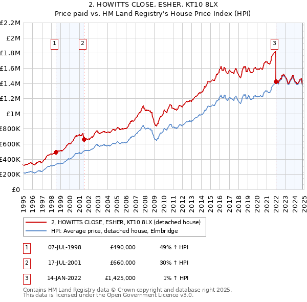 2, HOWITTS CLOSE, ESHER, KT10 8LX: Price paid vs HM Land Registry's House Price Index