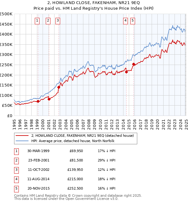 2, HOWLAND CLOSE, FAKENHAM, NR21 9EQ: Price paid vs HM Land Registry's House Price Index