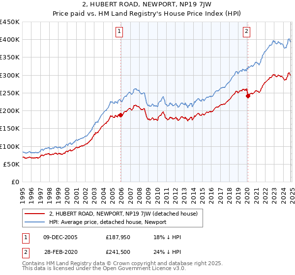 2, HUBERT ROAD, NEWPORT, NP19 7JW: Price paid vs HM Land Registry's House Price Index