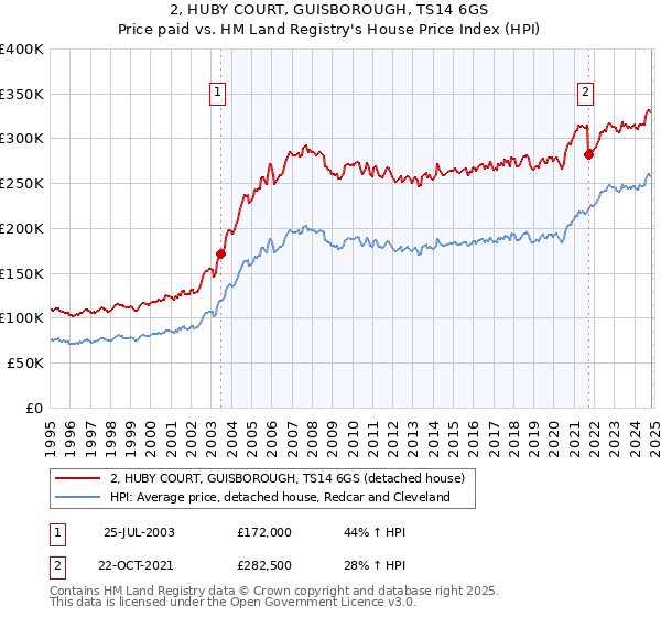 2, HUBY COURT, GUISBOROUGH, TS14 6GS: Price paid vs HM Land Registry's House Price Index